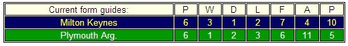 FM Preview: Milton Keynes Dons v Plymouth Argyle 18 Jan 2011