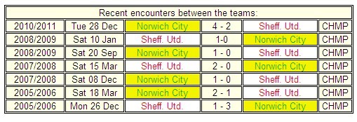 FM Preview: Sheffield United v Norwich City 22 Jan 2011