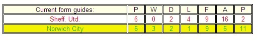 FM Preview: Sheffield United v Norwich City 22 Jan 2011