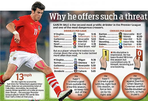 So, how exactly can England stop Wales' flying winger Gareth Bale?