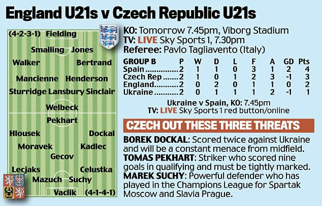 Staying put! Pearce lands new England U21s deal and now targets Czech scalp