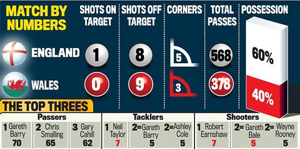 England 1 Wales 0: Ash and grab! United star seals it as Earnshaw fluffs his lines