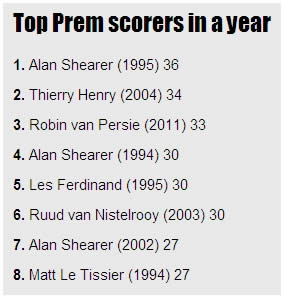 Alan Shearer: RVP may take my record – but Arsenal must not lose him