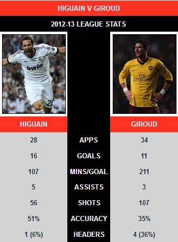 Why Napoli new-boy Higuain is the striker Arsenal should have signed