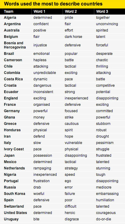 'Thrilling', 'hapless' and 'ego': Study finds top three words to describe each World Cup team