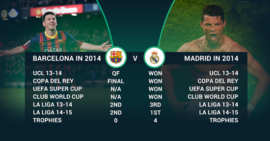 Barcelona can kiss goodbye to La Liga and the Champions League until 2017