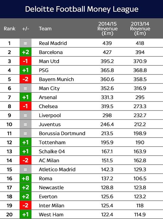 Real Madrid top Deloitte Money League list featuring 17 Premier League clubs in top 30