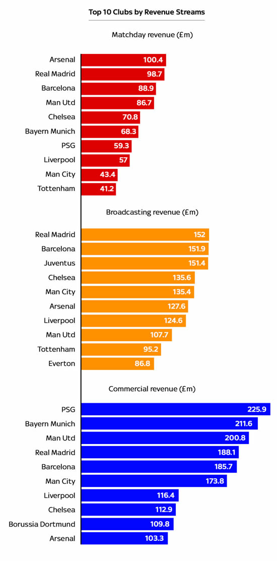 Real Madrid top Deloitte Money League list featuring 17 Premier League clubs in top 30