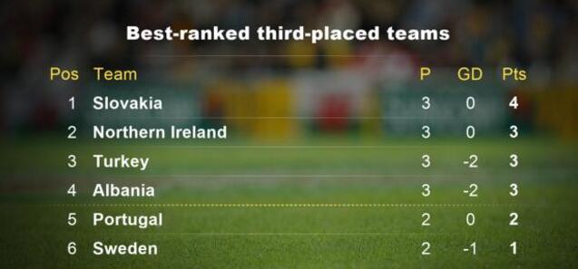 Euro 2016: Who can qualify for the last 16?