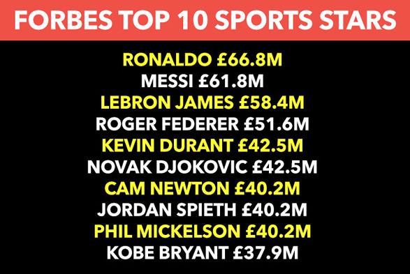 RON TOP AGAIN Forbes rich list: Cristiano Ronaldo gets another one over on Lionel Messi as highest earning sports stars are revealed