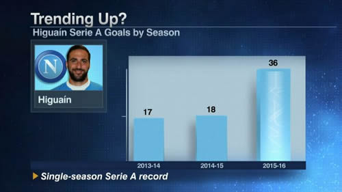 Juventus complete Gonzalo Higuain signing from Napoli in €90 million deal