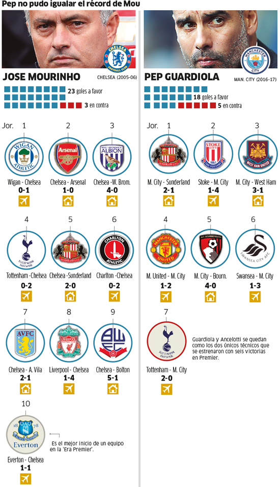 Guardiola falls short of Mourinho's win record