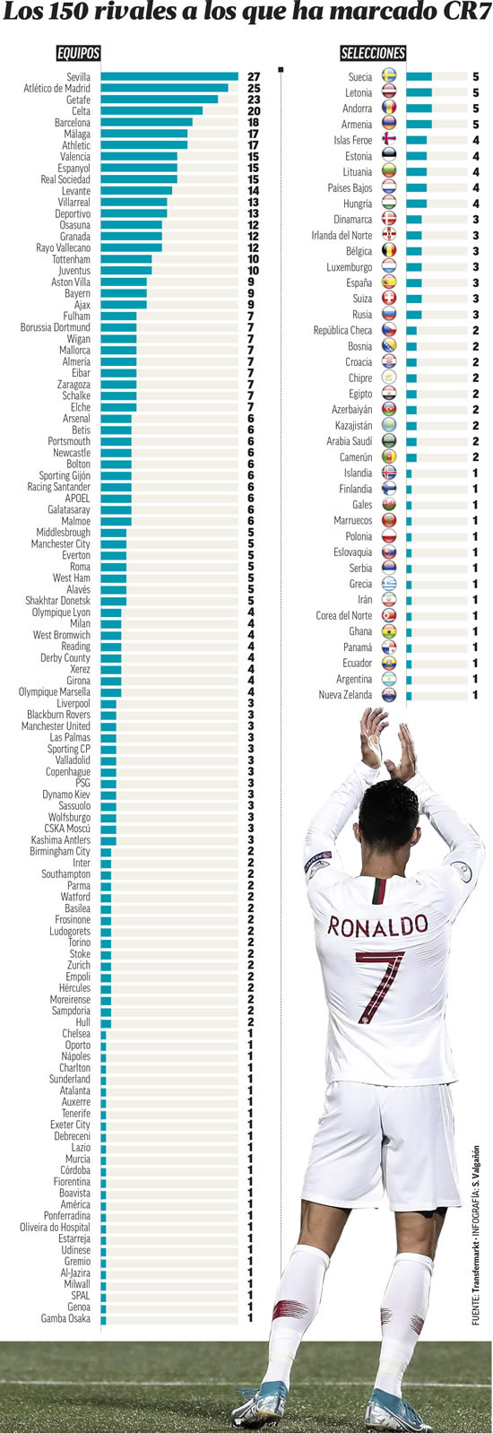 Cristiano Ronaldo adds to his collection: Scored against 150 different teams