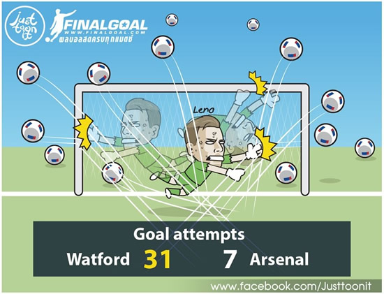 7M Daily Laugh - Match stats Watford - Arsenal