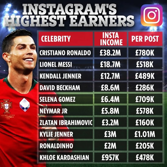 INSTA MONEY Cristiano Ronaldo earns double Messi on Instagram with £38m banked as Beckham trumps Selena Gomez and Kylie Jenner