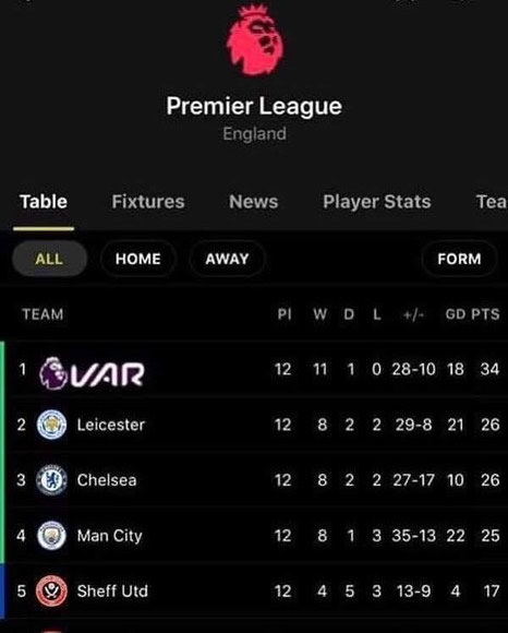 7M Daily Laugh - The Premier League table